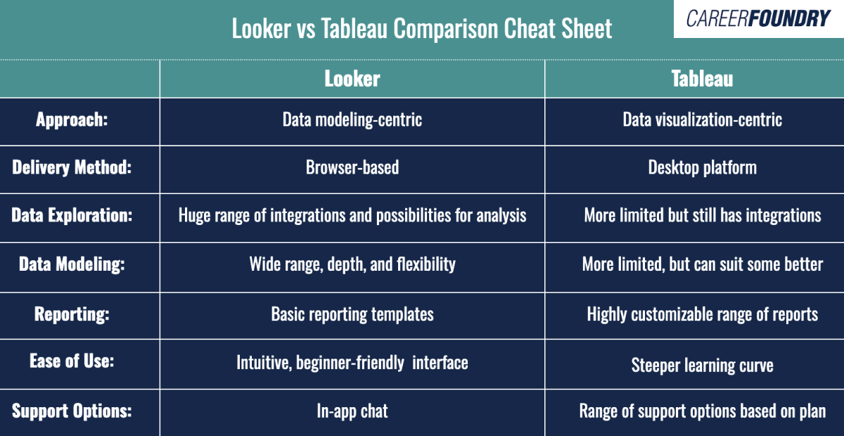 A table comparing the differences in Looker vs Tableau data tools.